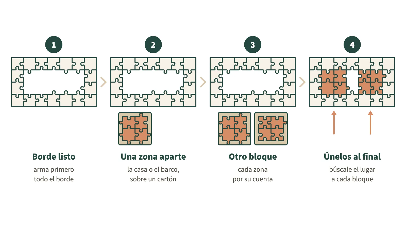 Cuatro pasos para armar un rompecabezas por bloques, vistos desde arriba: el borde armado con el centro vacío; debajo, una zona armada aparte como bloque sobre un cartón; un segundo bloque armado sobre otro cartón, en otro lugar de la mesa; y los dos bloques llevados dentro del borde, cada uno en su lugar, con un hueco entre ellos para el final.