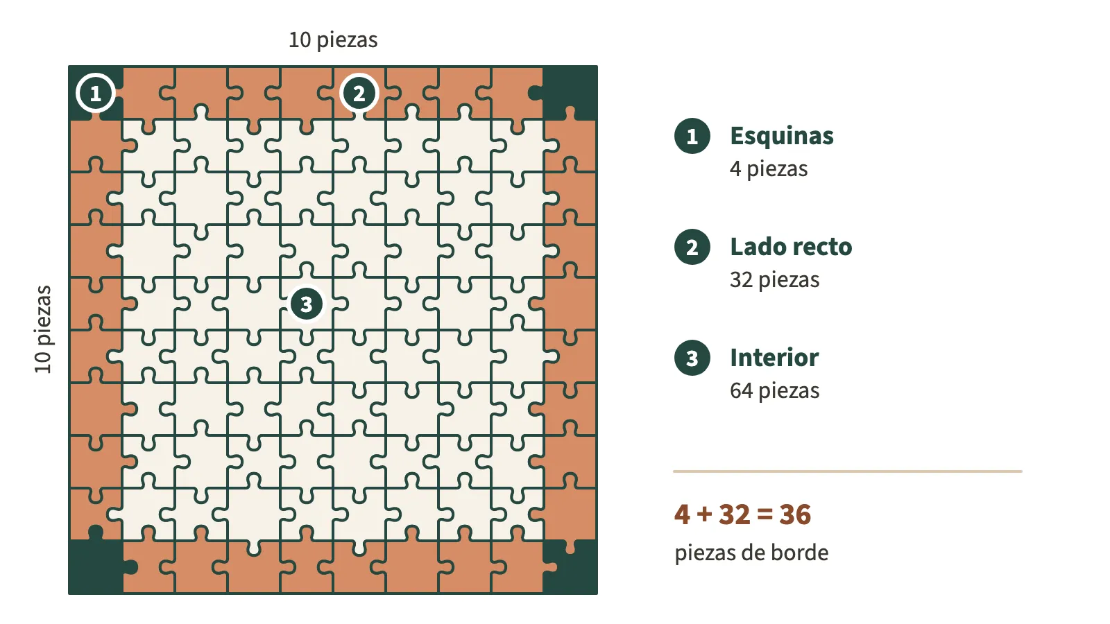 Rompecabezas de 100 piezas visto desde arriba, en una cuadrícula de 10 piezas de ancho por 10 de alto. Las 4 esquinas, en verde, llevan el número 1; las 32 piezas de lado recto, en terracota, el número 2, y las 64 del interior, en crema, el número 3. A la derecha, la leyenda: 1 esquinas, 4 piezas; 2 lado recto, 32 piezas; 3 interior, 64 piezas. Debajo, la suma del borde: 4 + 32 = 36.
