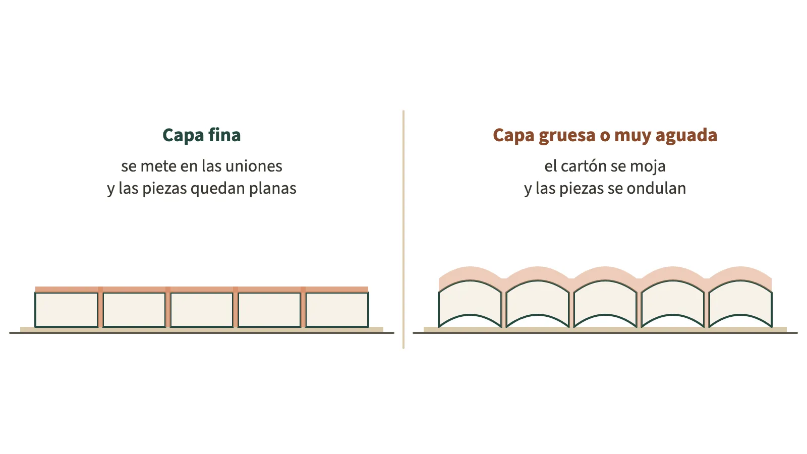 Corte lateral de un rompecabezas pegado. A la izquierda, una capa fina de pegamento que entra en las uniones y deja las piezas planas sobre la mesa. A la derecha, una capa gruesa que moja el cartón: las piezas se curvan y se despegan de la mesa.