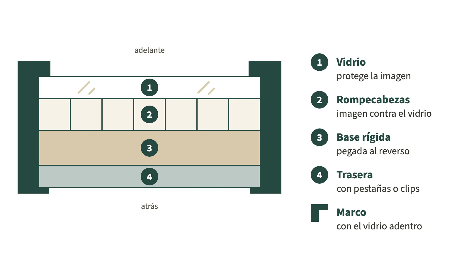 Corte de un rompecabezas enmarcado con las capas numeradas de adelante hacia atrás: 1 el vidrio, 2 el rompecabezas con la imagen contra el vidrio, 3 la base pegada al reverso y 4 la trasera, sujeta con pestañas. La moldura del marco las rodea por los costados y sostiene el vidrio por delante.
