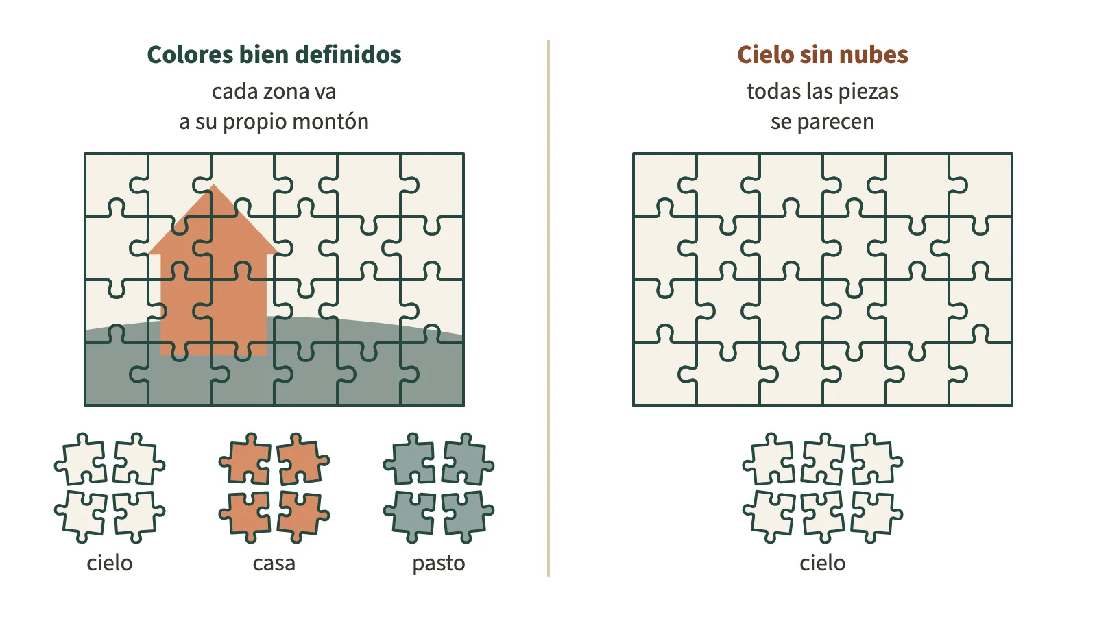 Dos imágenes de caja cortadas en piezas, una al lado de la otra. A la izquierda, un paisaje con colores bien definidos: cielo crema, una casa terracota y pasto verde; debajo, sus piezas separadas en tres montones, uno por zona: cielo, casa y pasto. A la derecha, un cielo sin nubes, todo del mismo color; debajo, sus piezas, que se parecen todas, en un solo montón.