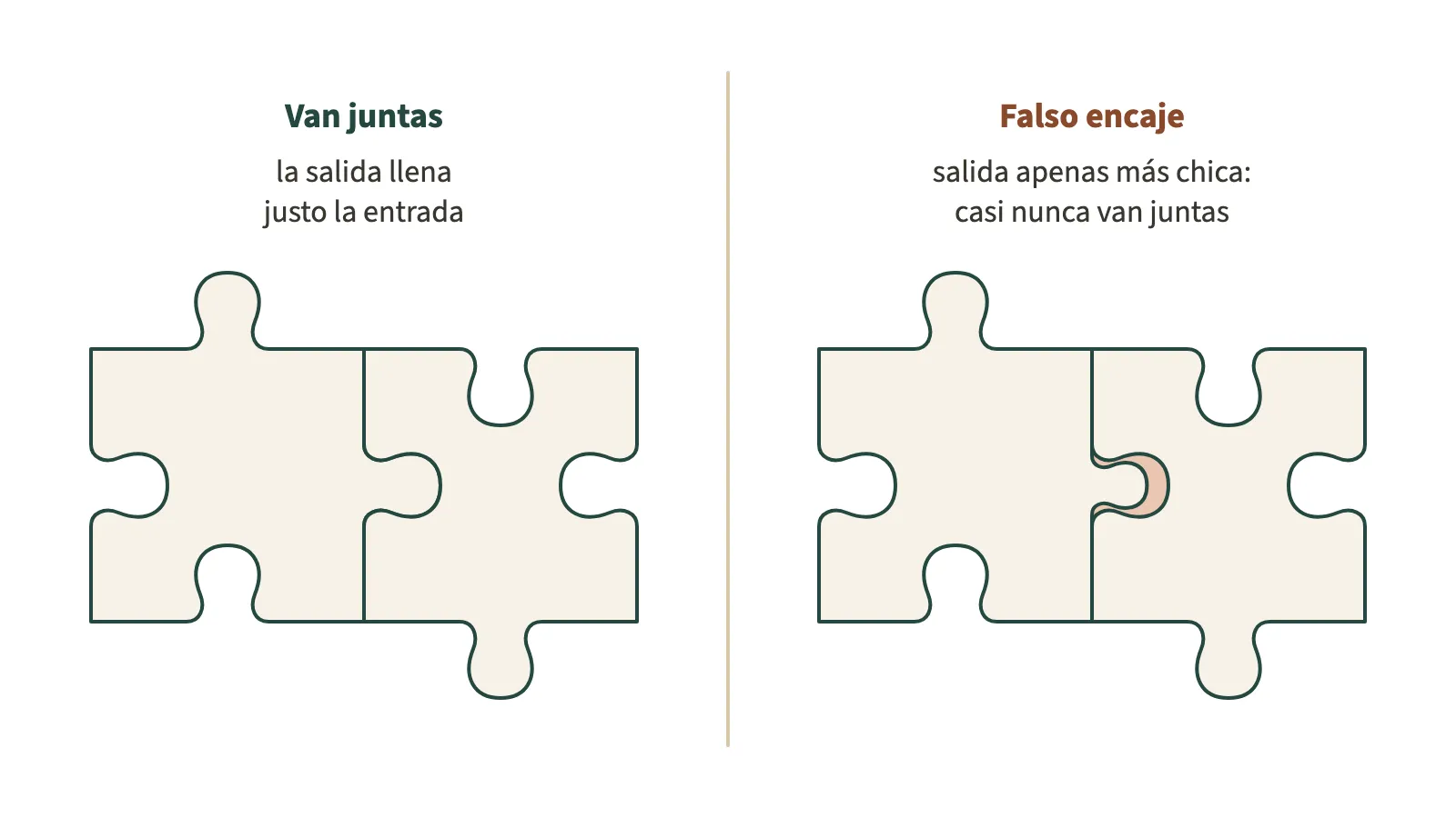Dos pares de piezas de rompecabezas vistos desde arriba. A la izquierda, la salida de una pieza llena justo la entrada de la otra: van juntas. A la derecha, la salida es apenas más chica que la entrada y queda un espacio alrededor, resaltado: es un falso encaje y casi nunca van juntas.