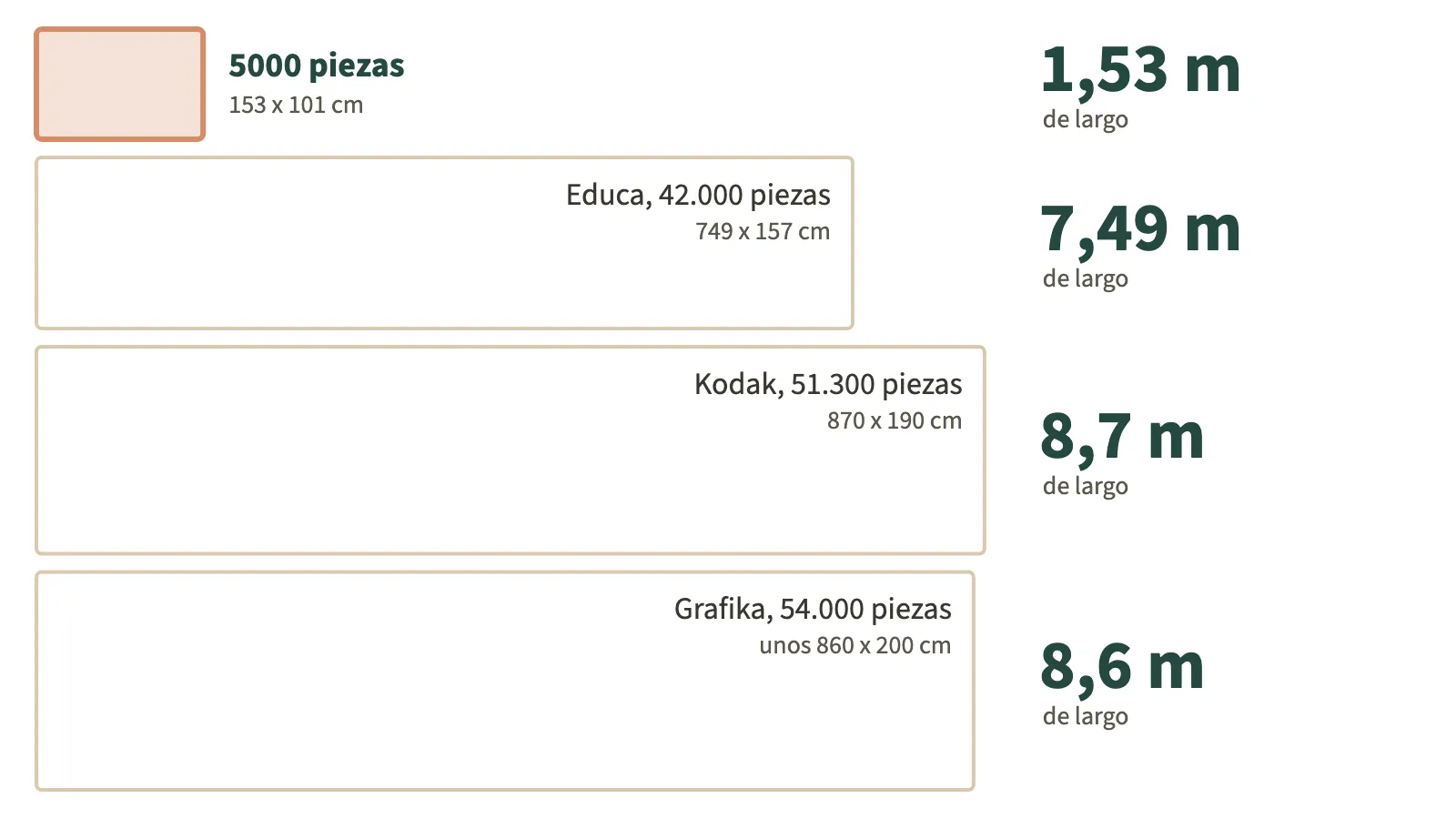 Cuatro rompecabezas dibujados a escala entre sí, uno debajo del otro y alineados a la izquierda. Arriba, resaltado, uno de 5000 piezas de 153 x 101 cm: 1,53 m de largo. Debajo, La vuelta al mundo de Educa, de 42.000 piezas y 749 x 157 cm: 7,49 m. Después, el de Kodak, de 51.300 piezas y 870 x 190 cm: 8,7 m. Abajo, el de Grafika, de 54.000 piezas y unos 860 x 200 cm: 8,6 m.