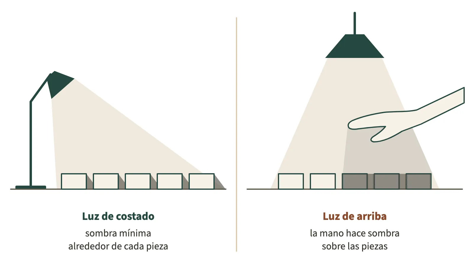 Dos mesas vistas de costado, con piezas de rompecabezas en corte. A la izquierda, una lámpara a un costado de la mesa, en ángulo: la luz llega de lado y cada pieza deja una sombra mínima junto a su borde. A la derecha, una lámpara justo arriba de las piezas, con una mano en el medio: la mano tapa la luz y hace sombra sobre las piezas.