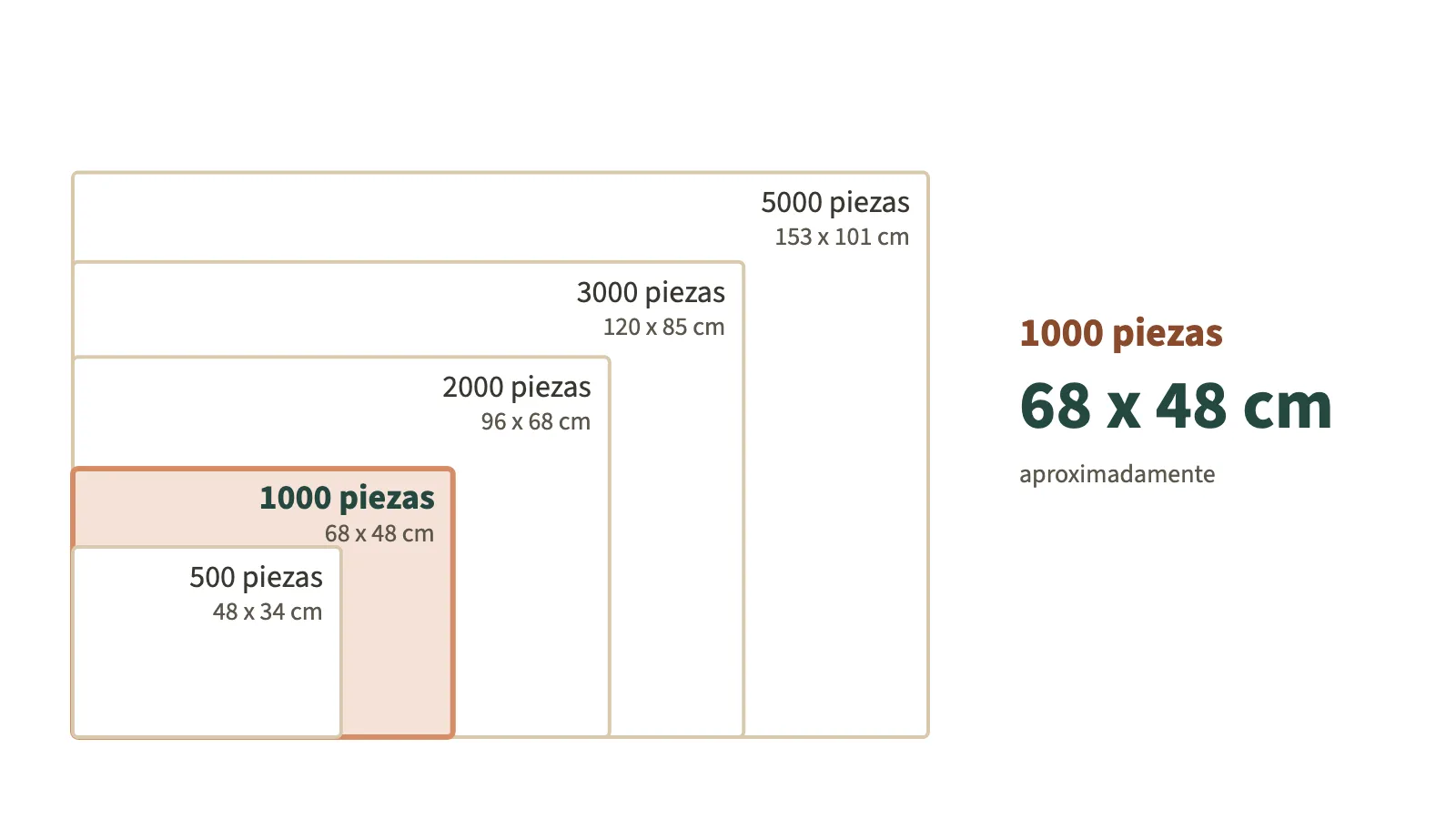 Comparación a escala de rompecabezas de 500, 1000, 2000, 3000, 5000 piezas. Uno de 1000 piezas mide unos 68 x 48 cm.