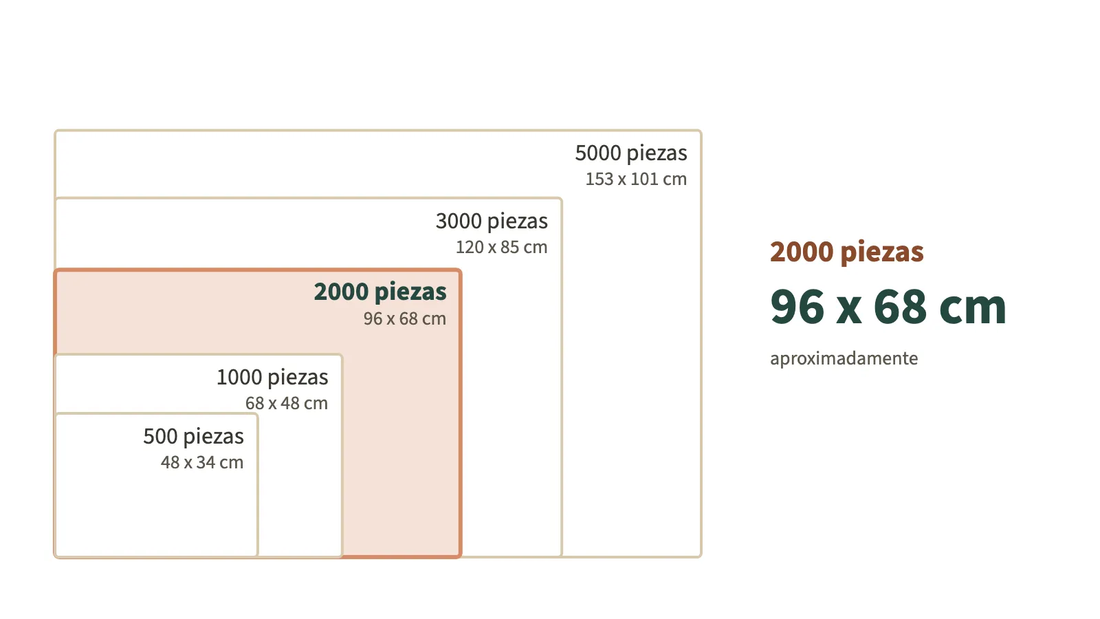 Comparación a escala de rompecabezas de 500, 1000, 2000, 3000, 5000 piezas. Uno de 2000 piezas mide unos 96 x 68 cm.