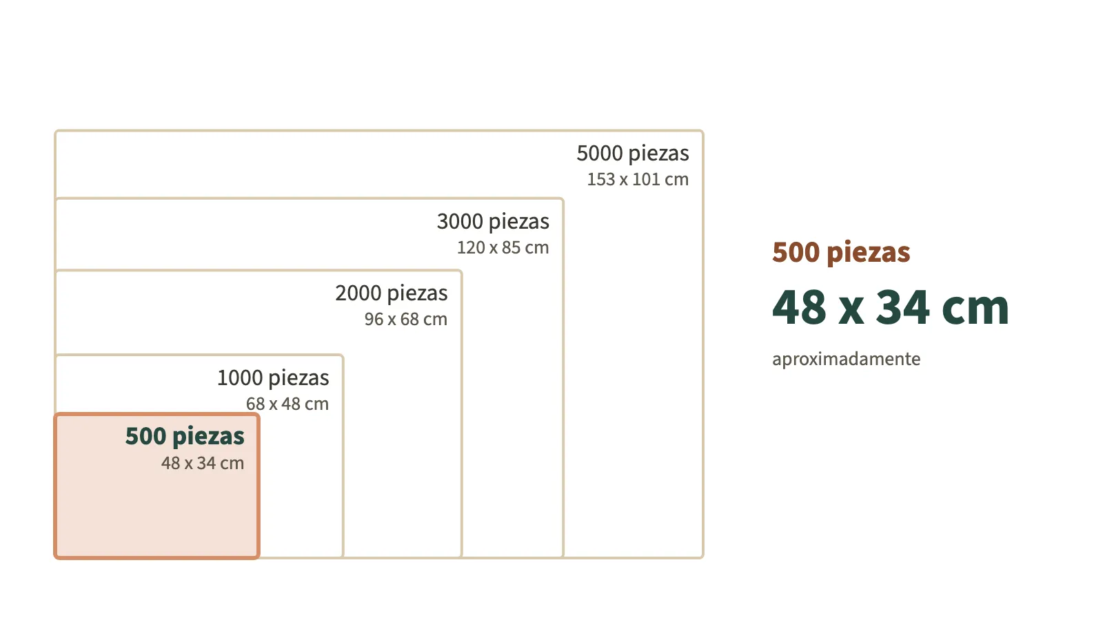 Comparación a escala de rompecabezas de 500, 1000, 2000, 3000, 5000 piezas. Uno de 500 piezas mide unos 48 x 34 cm.