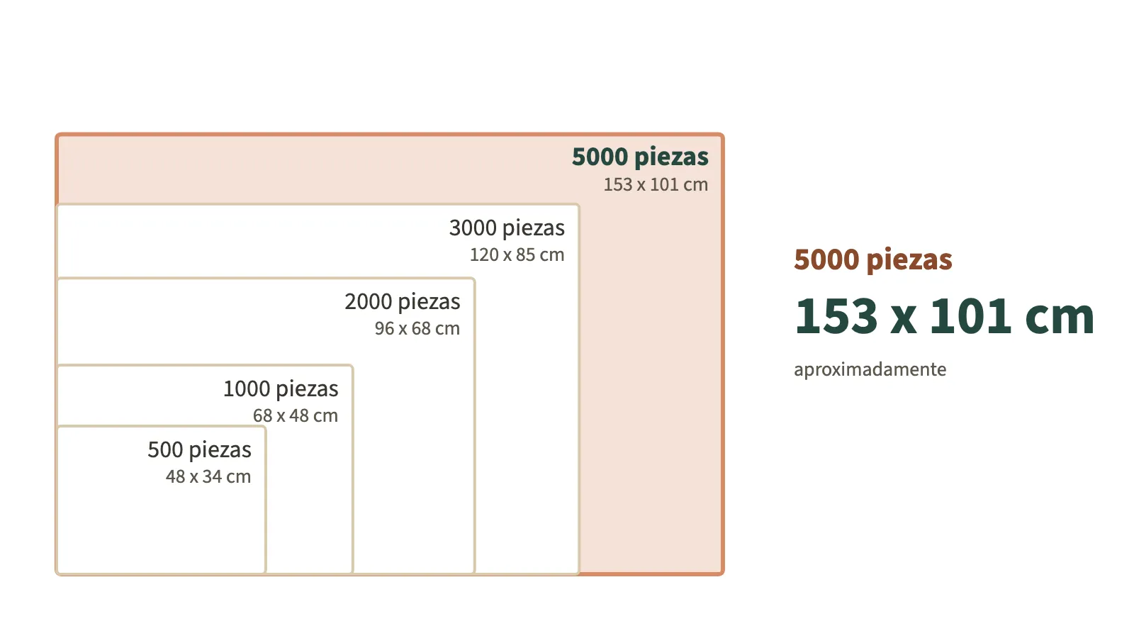 Comparación a escala de rompecabezas de 500, 1000, 2000, 3000, 5000 piezas. Uno de 5000 piezas mide unos 153 x 101 cm.