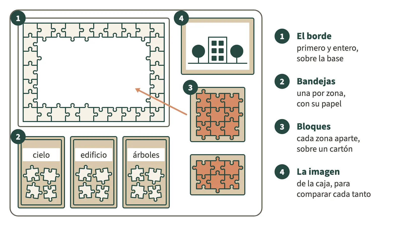Una mesa vista desde arriba, ordenada para armar un rompecabezas de 2000 piezas, con cuatro zonas numeradas. 1: sobre una base, el borde ya armado, con el interior vacío. 2: debajo, tres bandejas con un montón de piezas cada una y un papel con su zona: cielo, edificio, árboles. 3: al costado, dos bloques armados aparte, cada uno sobre un cartón, y una flecha que lleva uno de ellos a su lugar dentro del borde, apoyado contra un costado. 4: arriba a la derecha, la tapa de la caja con la imagen: cielo, un edificio y árboles. A la derecha, la leyenda: 1 el borde, primero y entero, sobre la base; 2 bandejas, una por zona, con su papel; 3 bloques, cada zona aparte, sobre un cartón; 4 la imagen de la caja, para comparar cada tanto.