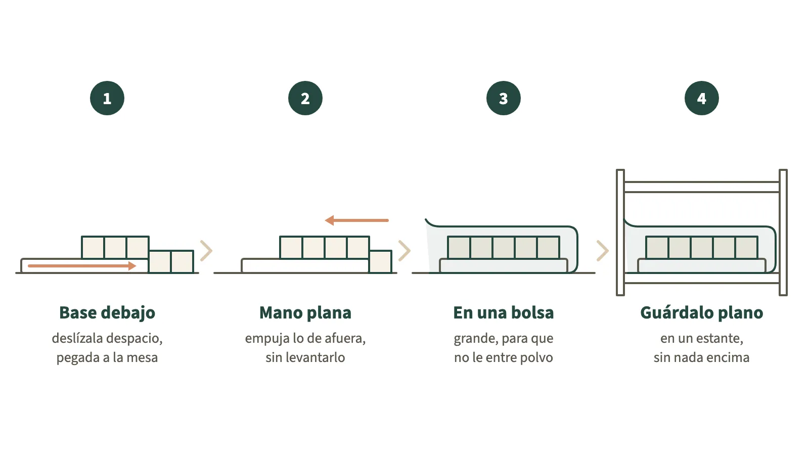 Cuatro pasos de costado para mover un rompecabezas armado sin pegar: una base rígida, más grande que el rompecabezas, se desliza por debajo pegada a la mesa; la última parte, que quedó afuera, se empuja con la mano plana hasta la base; la base con el rompecabezas va dentro de una bolsa grande; y la bolsa queda plana en un estante, sin nada encima. El rompecabezas nunca se levanta.