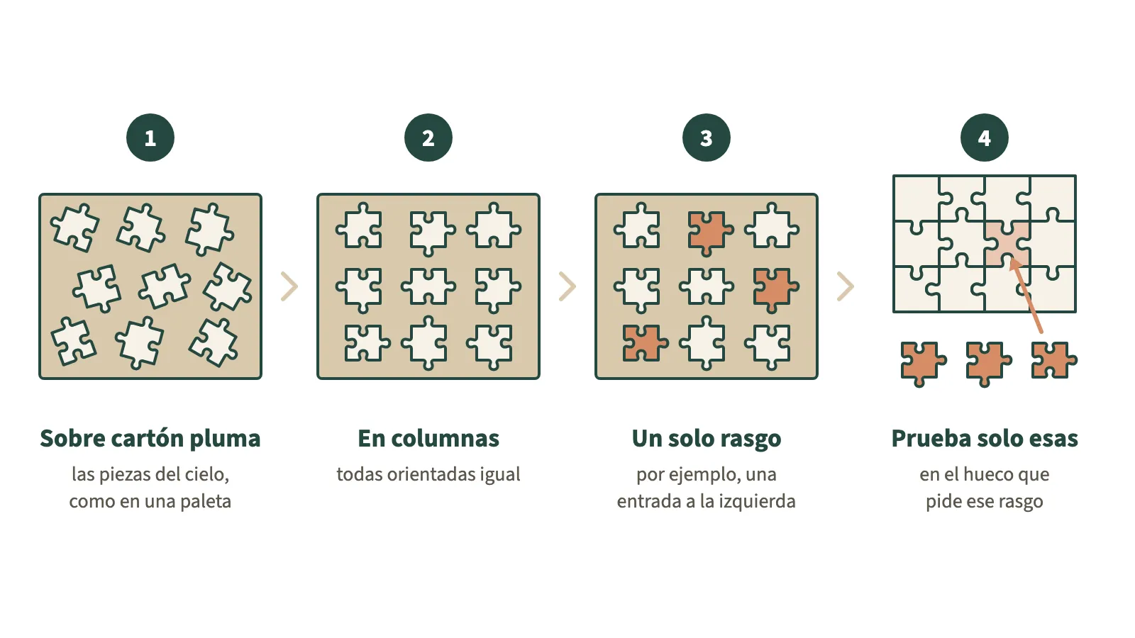 Cuatro pasos con trozos de cartón pluma, vistos desde arriba. 1: nueve piezas del cielo, del mismo color, desparramadas y giradas sobre un trozo de cartón pluma. 2: las mismas piezas ordenadas en tres columnas, todas orientadas igual. 3: resaltadas, las tres que tienen una entrada a la izquierda. 4: un trozo de cielo armado con un hueco, esas tres piezas debajo y una flecha que lleva una de ellas al hueco.