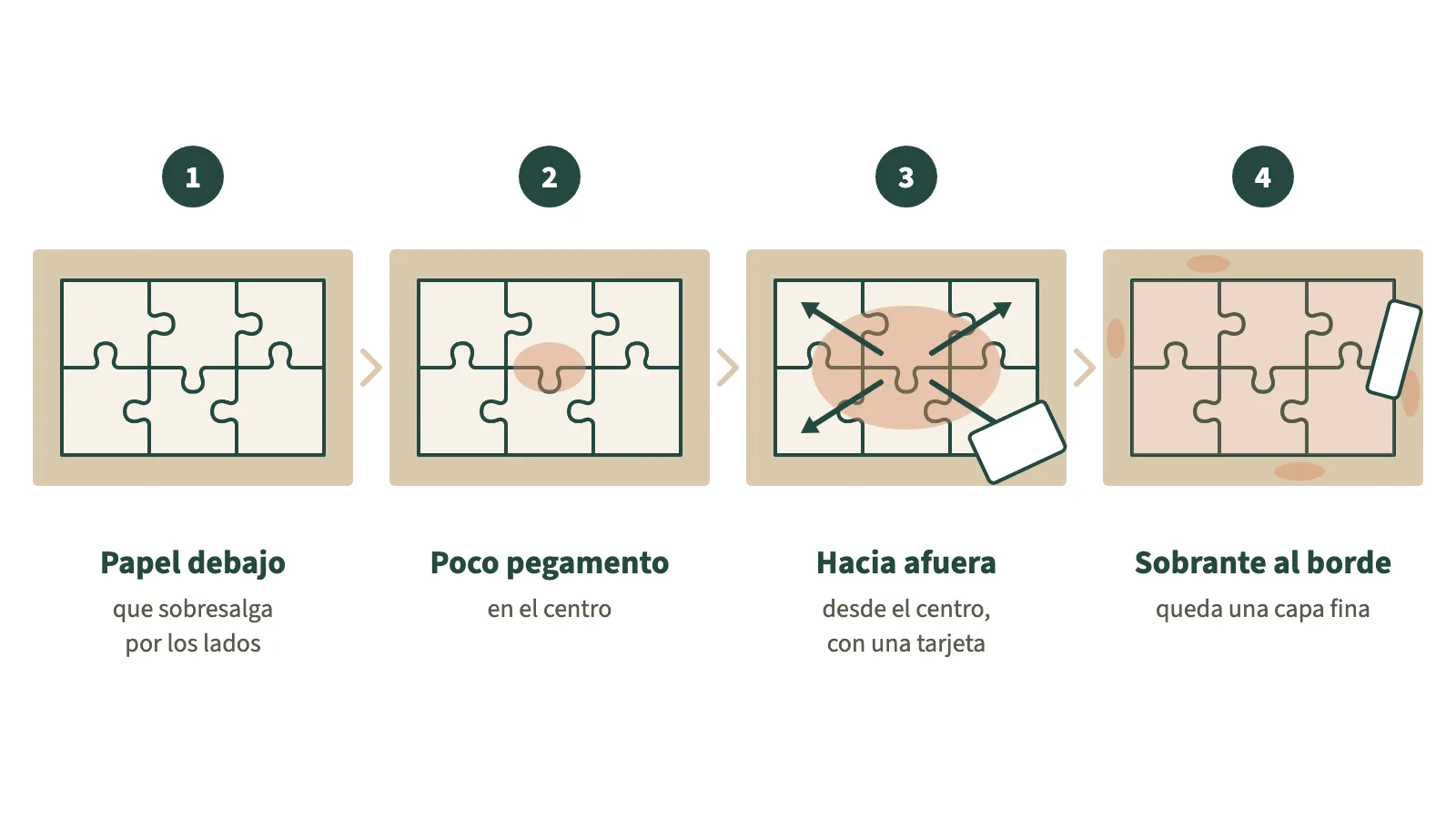 Cuatro pasos para pegar un rompecabezas por delante: el rompecabezas sobre un papel que sobresale, un poco de pegamento en el centro, el pegamento extendido hacia afuera con una tarjeta y el sobrante empujado a los bordes, que deja una capa fina.