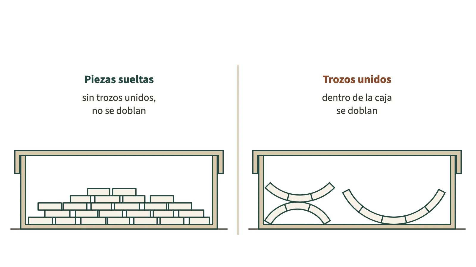 Corte de costado de dos cajas de rompecabezas cerradas con su tapa. A la izquierda, piezas sueltas apiladas en capas planas en el fondo de la caja. A la derecha, trozos de piezas unidas que se curvan y quedan doblados dentro de la caja.