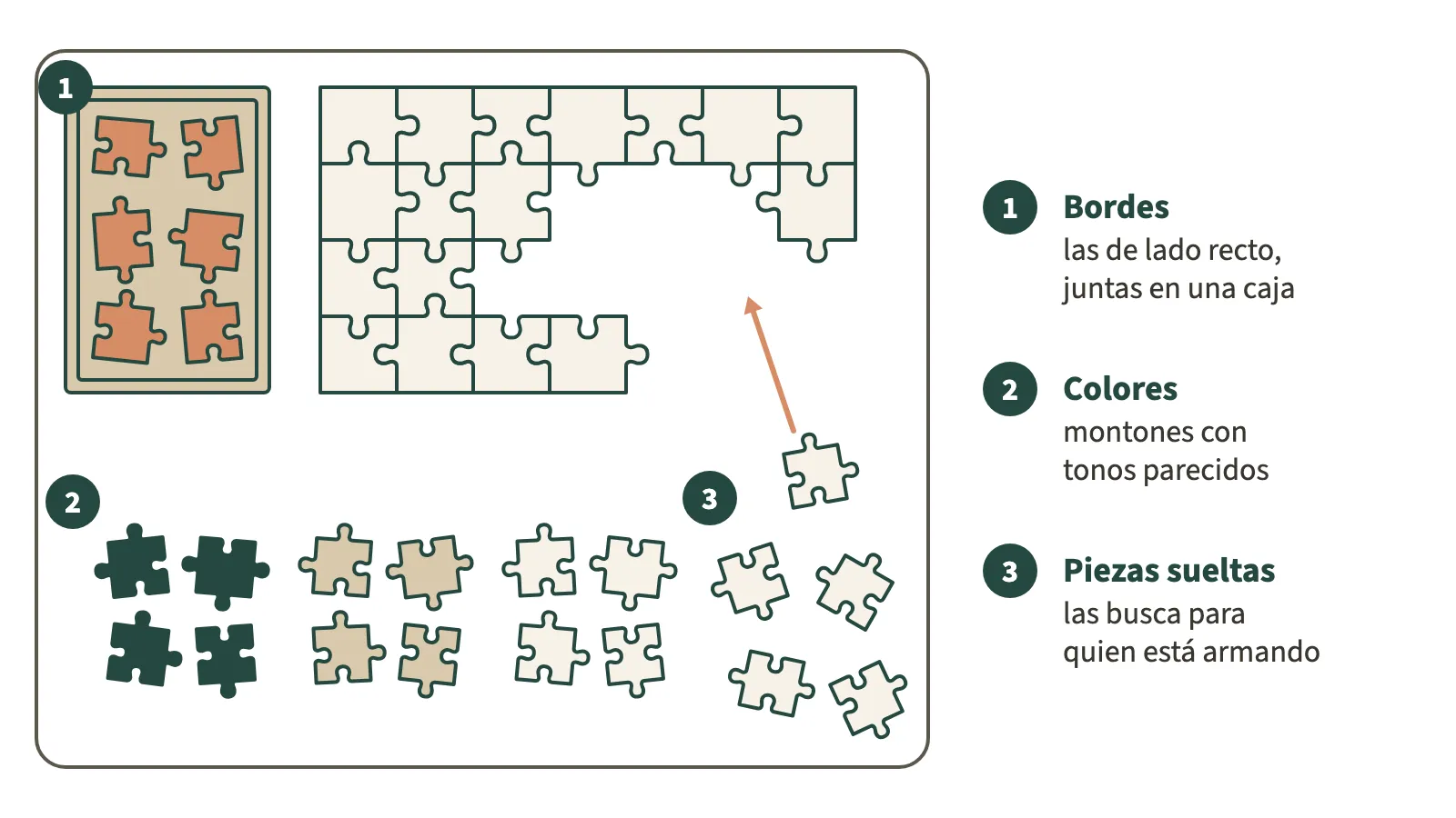 Una mesa vista desde arriba con un rompecabezas a medio armar en el centro y tres zonas numeradas a su alrededor. 1: una caja con piezas de borde, las que tienen un lado recto. 2: tres montones de piezas separadas por tono, uno oscuro, uno medio y uno claro. 3: piezas sueltas desparramadas, y una flecha que lleva una de ellas a un hueco del rompecabezas. A la derecha, la leyenda: 1 bordes, las de lado recto, juntas en una caja; 2 colores, montones con tonos parecidos; 3 piezas sueltas, las busca para quien está armando.