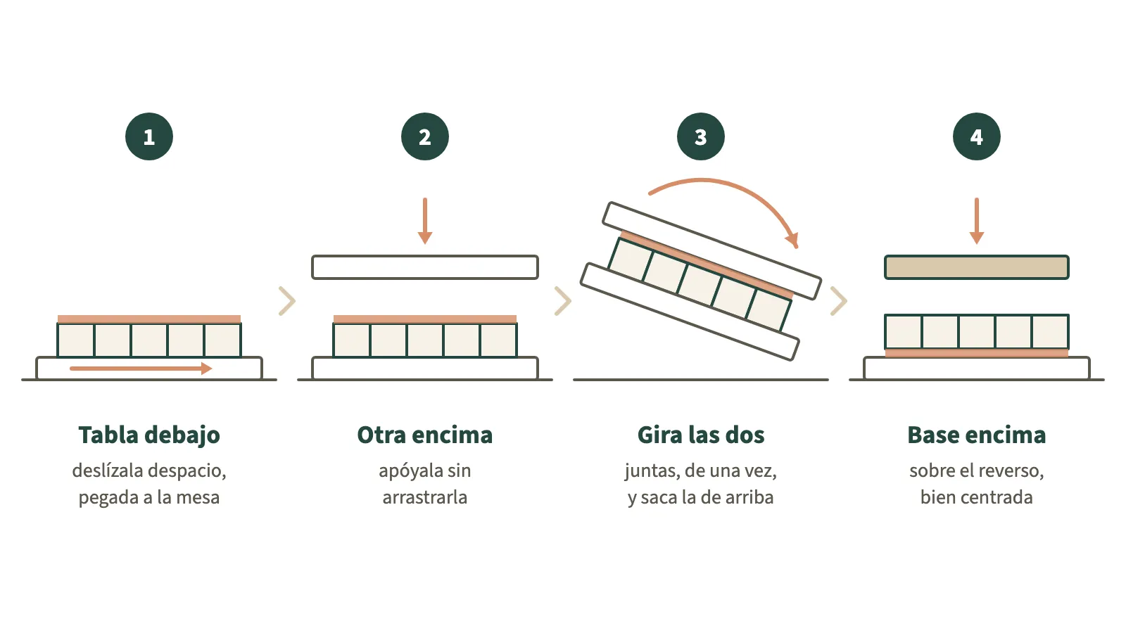 Cuatro pasos de costado para voltear un rompecabezas pegado: una tabla se desliza por debajo, otra tabla baja por encima como un sándwich, las dos tablas giran juntas y, ya sin la tabla de arriba, una base del mismo tamaño baja centrada sobre el reverso. La capa de pegamento, que marca la imagen, pasa de arriba a abajo.